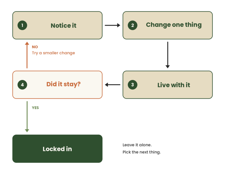 The four-step loop: notice it, change one thing, live with it, did it stay?